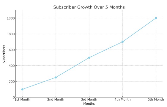 1000 Subscribers YouTube Growth Diagram Image